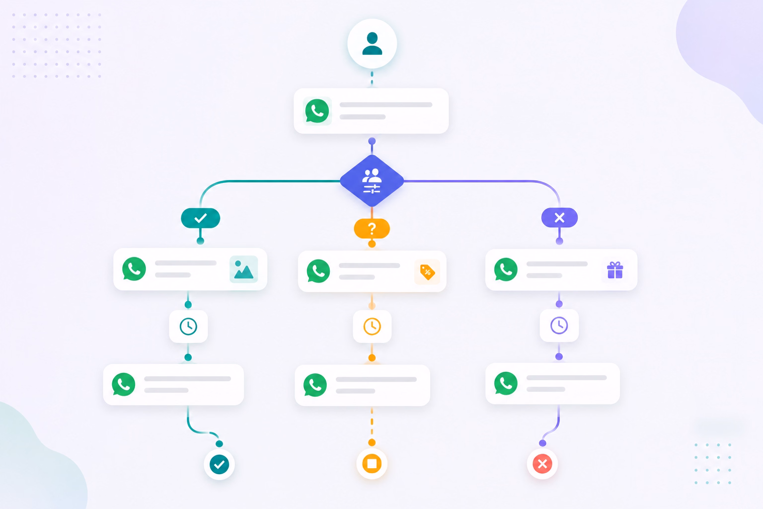 Intelligent Branching
